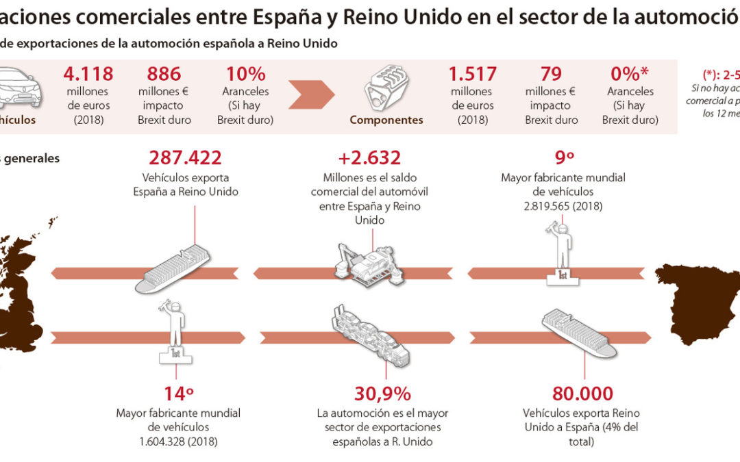 La automoción española se juega 5.600 millones con un Brexit duro